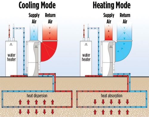 Geothermal Facts And Benefits Donahue S Inc